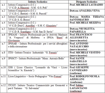 L organizzazione delle scuole statali a Molfetta dal 1° settembre 2012. Nominati i nuovi Dirigenti Scolastici.